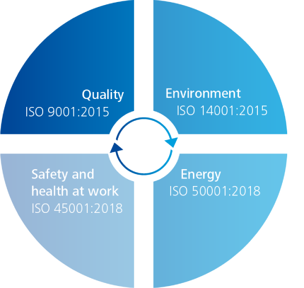Circle-Diagram with quality, environment, safety and health at work and energy